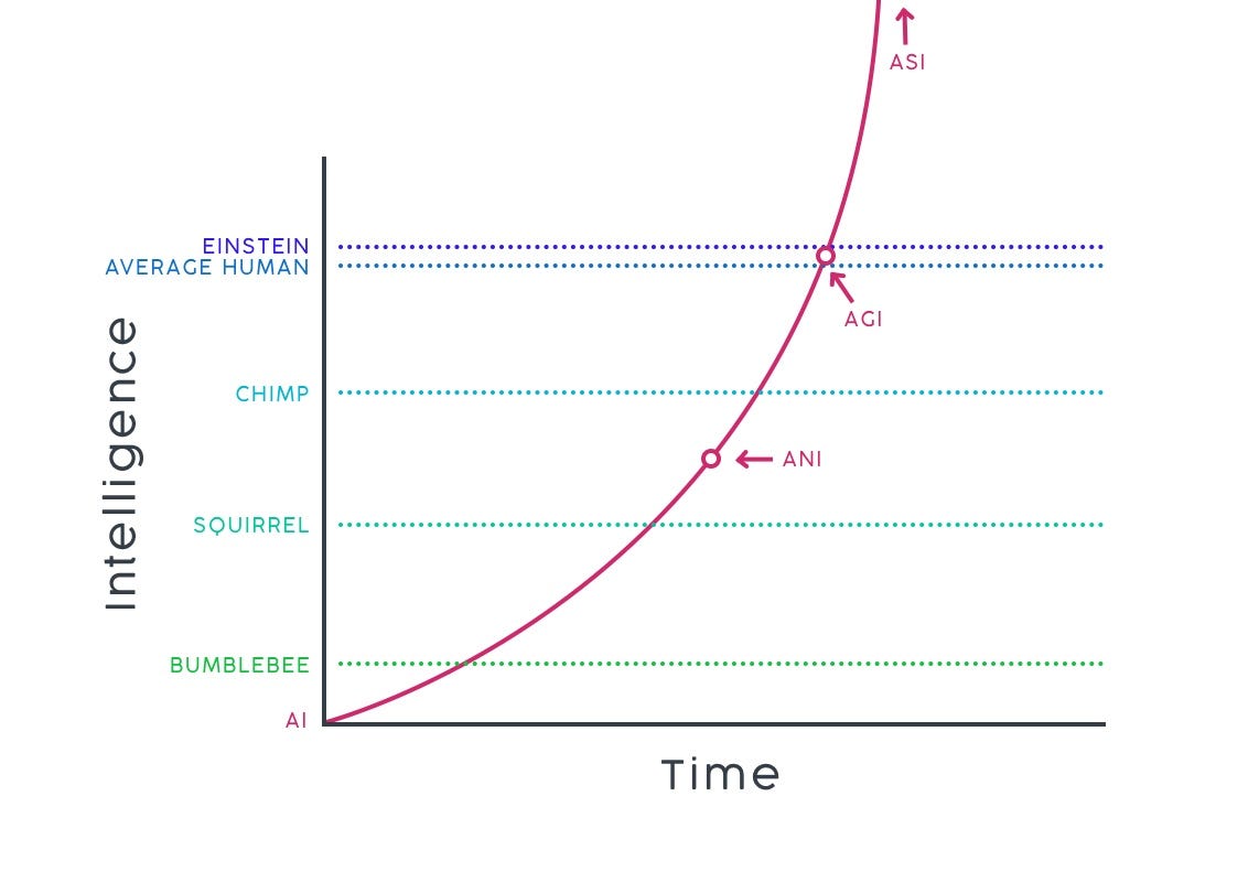 True Artificial Intelligence Is the Future, Intelligence Augmentation Is Now by Anthony
