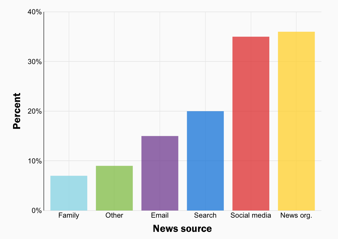 How Digital Media Companies Combat Misinformation And Disinformation