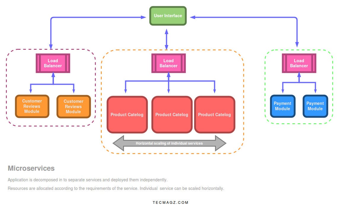 Microservices Architecture. To some people Microservices is still a ...
