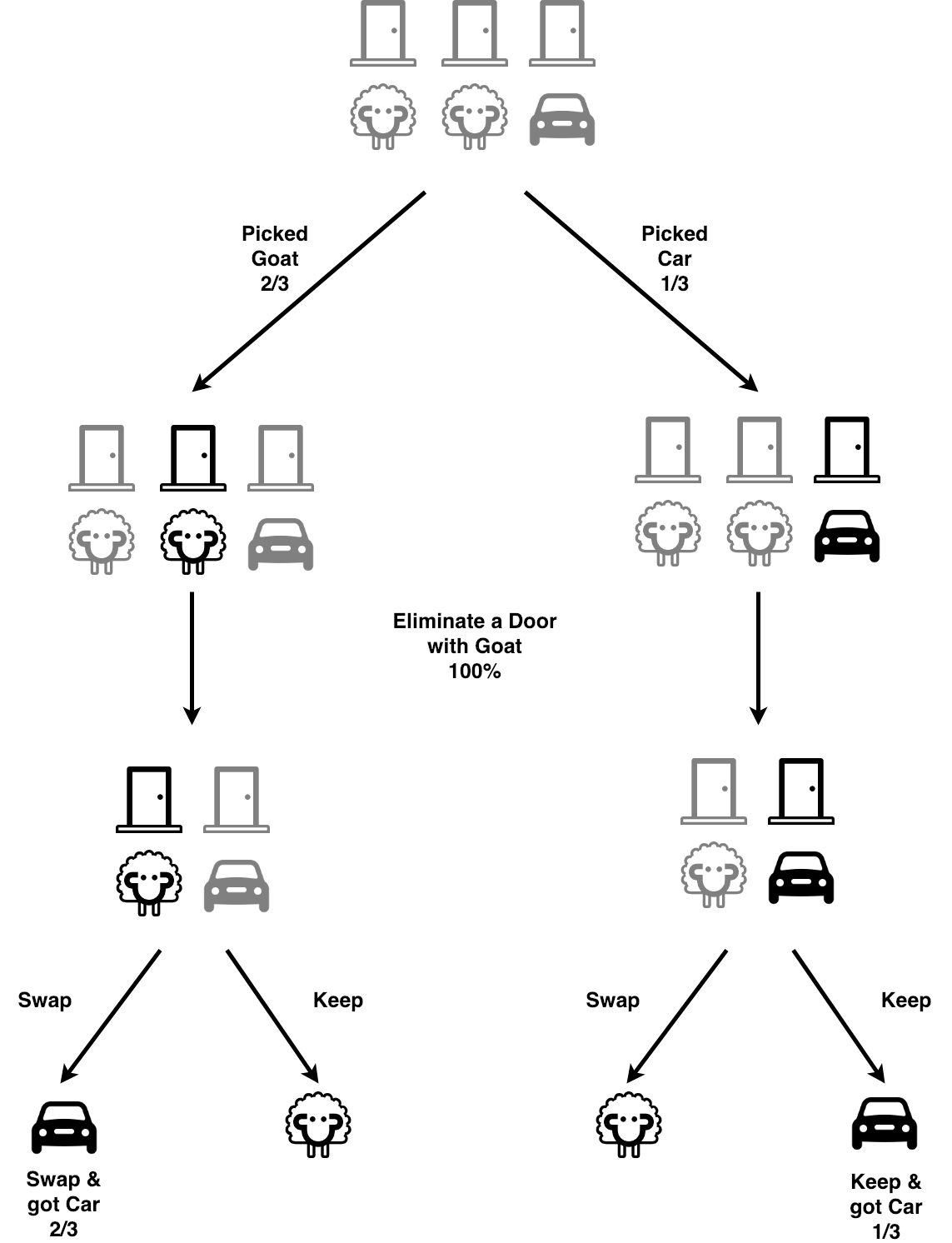 2 Ways To Look At The Monty Hall Problem Shen Huang Medium