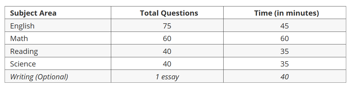 how-many-times-can-i-take-the-act-test-prep-medium