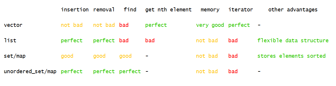 How To Write An Stl Compatible Container By Vanand Gasparyan Medium