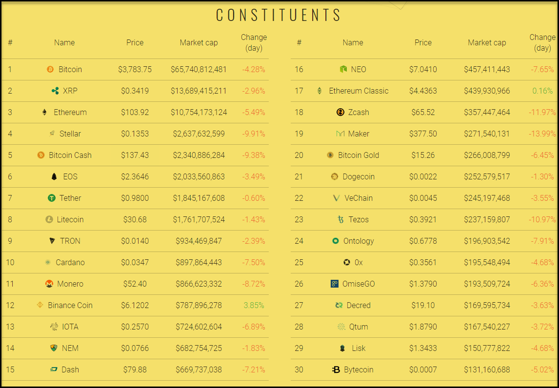 A Guide to Major Cryptocurrency Indexes | by Faisal Khan | Technicity