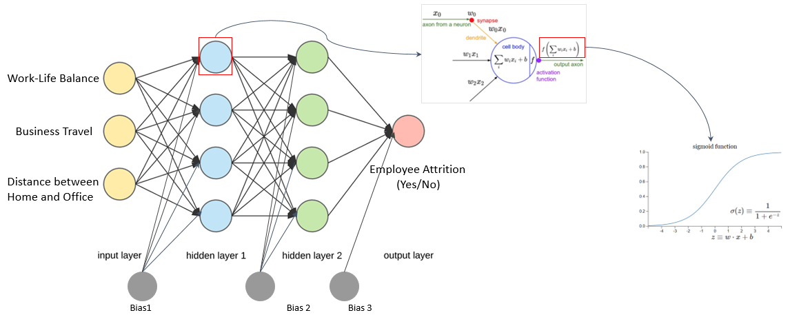 Let’s build your 1st Artificial Neural Network Model using Python (Part ...