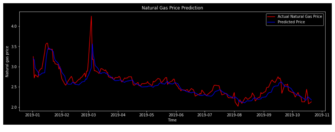 Natural Gas Price Prediction Using Neural Network Classification Use Cases By Sarit Maitra Towards Data Science