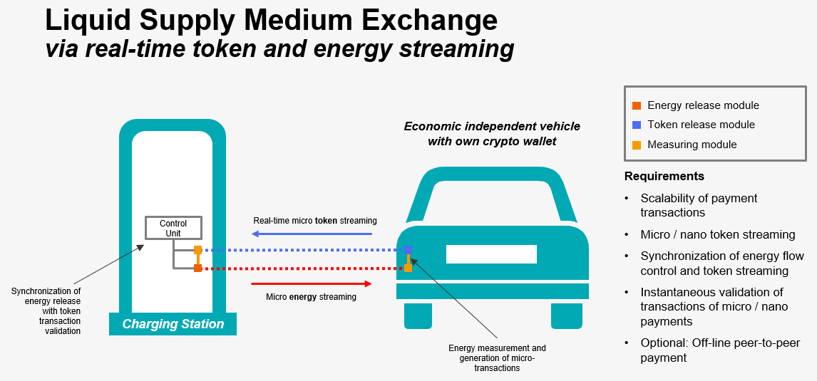 Liquid Supply Medium Exchange Continuous Transactions Token Streaming And Digital Twins Part 1 By Carsten Stocker Medium