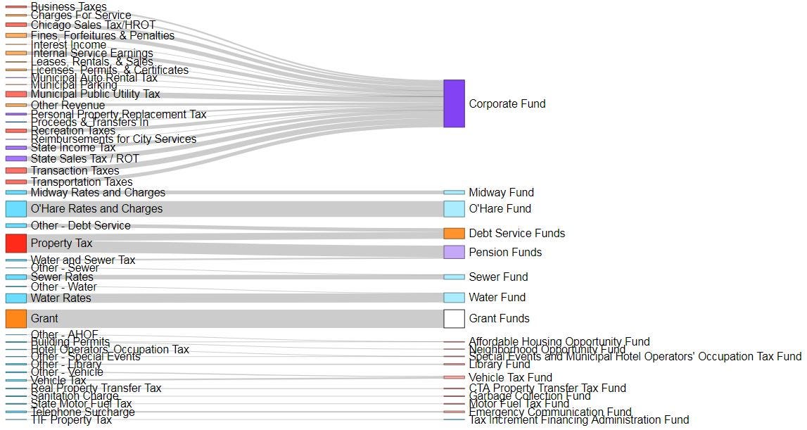 Chicago’s city budget 101 CTBA’s Budget Blog