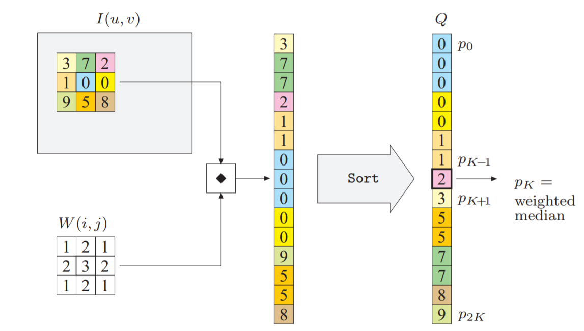 Image Processing Class 4 — Filters by Pitchaya Thipkham Towards