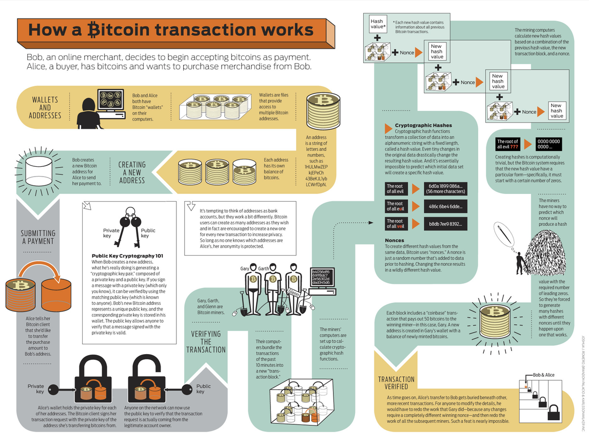 What Is Bitcoin And What Will It Become A 10 Year History - 