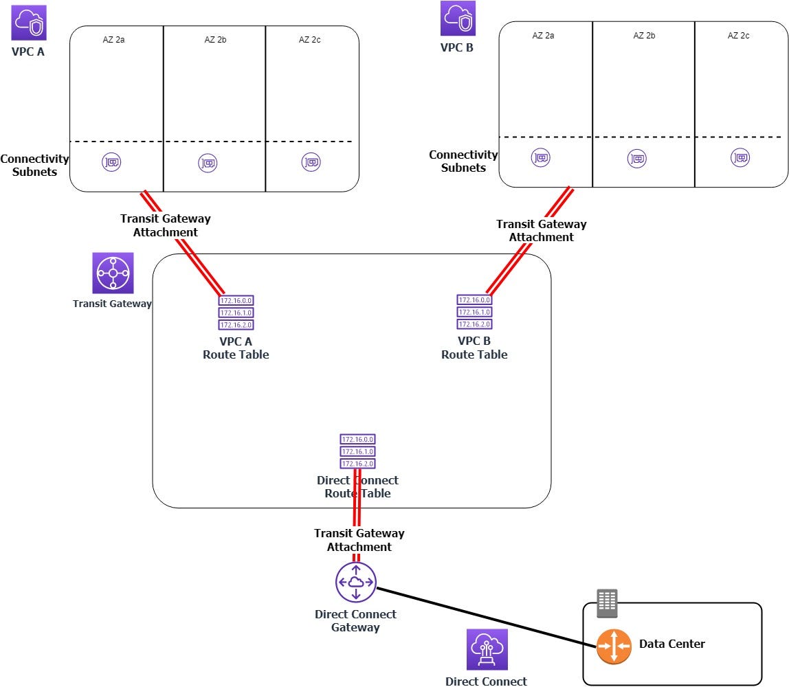 Creating an AWS Transit Gateway Paul Casey Medium