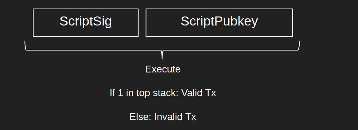 What The Heck is Script. Deep dive into Bitcoin Smart Contracts | by ...