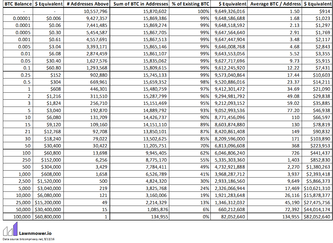 Bitcoin Distribution Chart