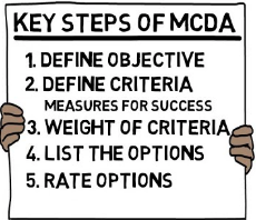 Multi-Criteria Decision Making Methods - Steps