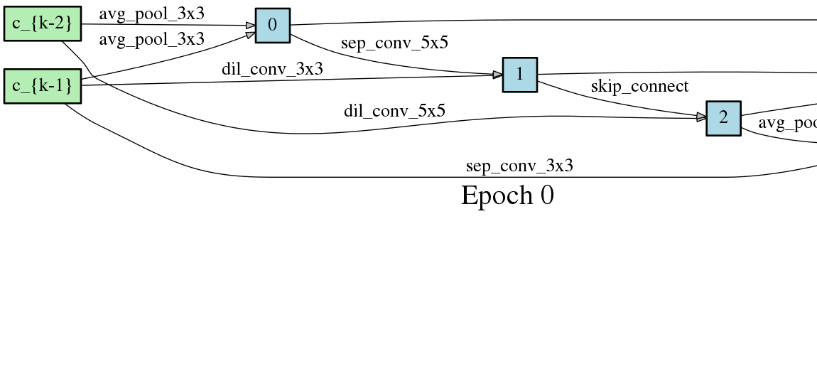 A 2021 Guide to improving architectures Network Architecture Search by Sieun
