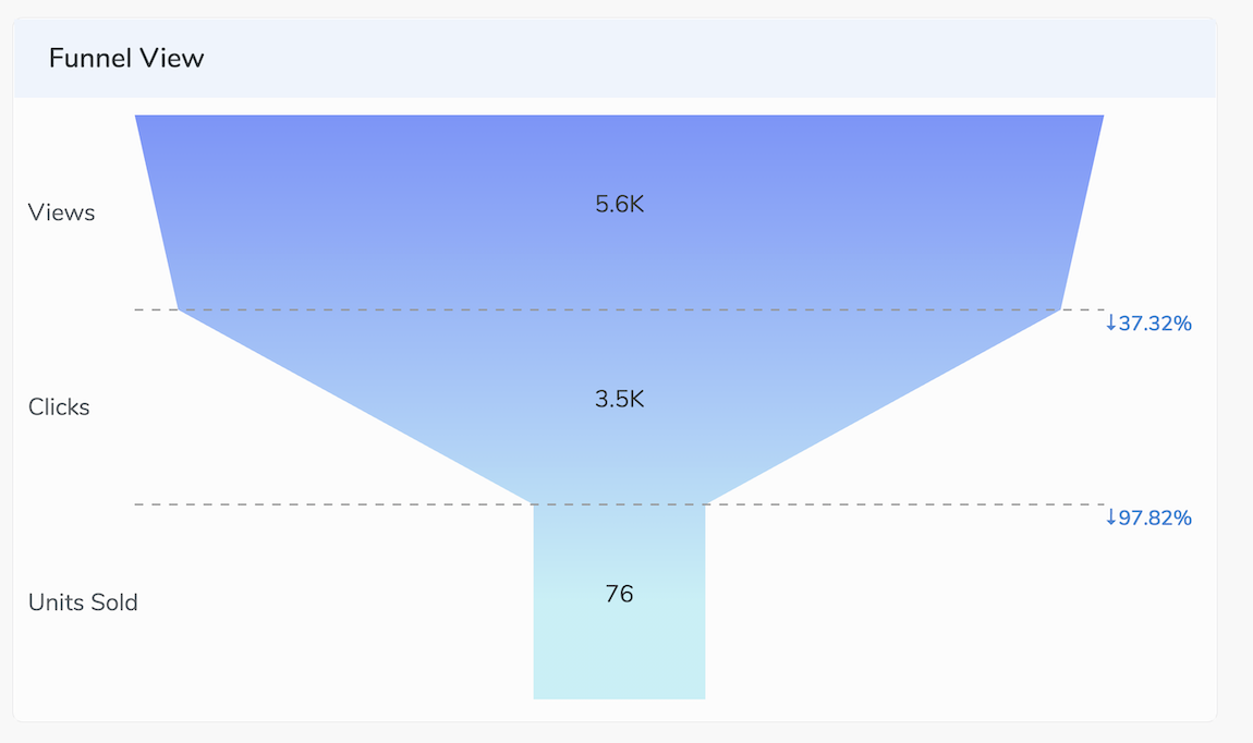 D3 in 5 Minutes, Create Bar Chart & Funnel Chart VisualiZations using D3 scales with example ...
