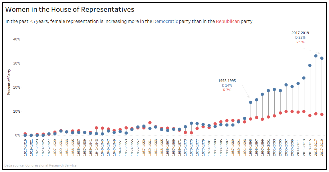 Alternatives To Bar Charts