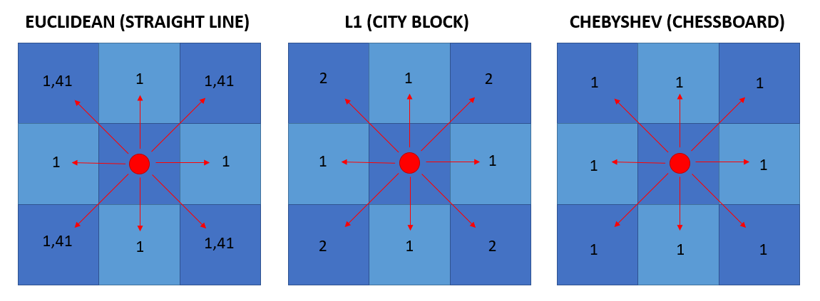 3 distances that every data scientist should know1. Euclidean Distance (or Straight-line Distance)2. L1 Distance (or Cityblock Distance)3. Chebyshev Distance (or Chessboard Distance)