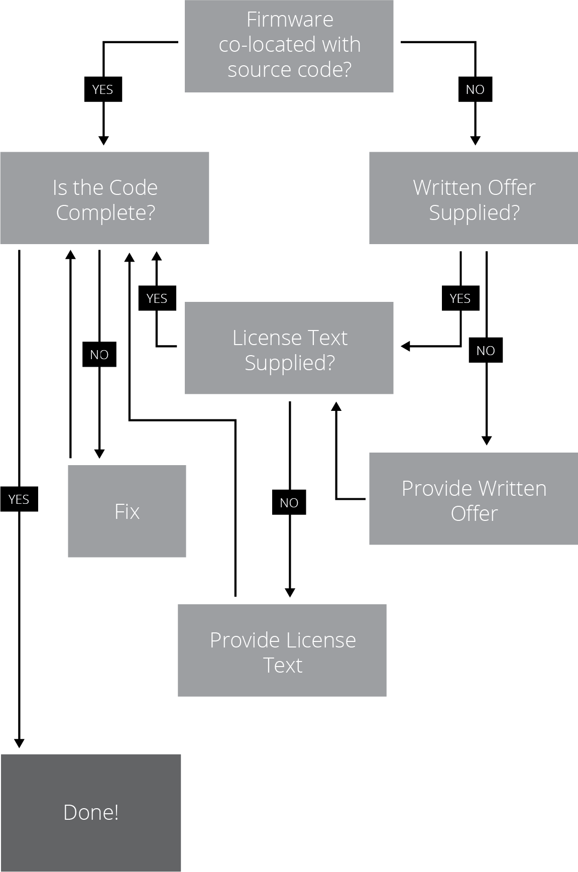 Practical Gpl Compliance The Flowcharts Shane Martin Coughlan