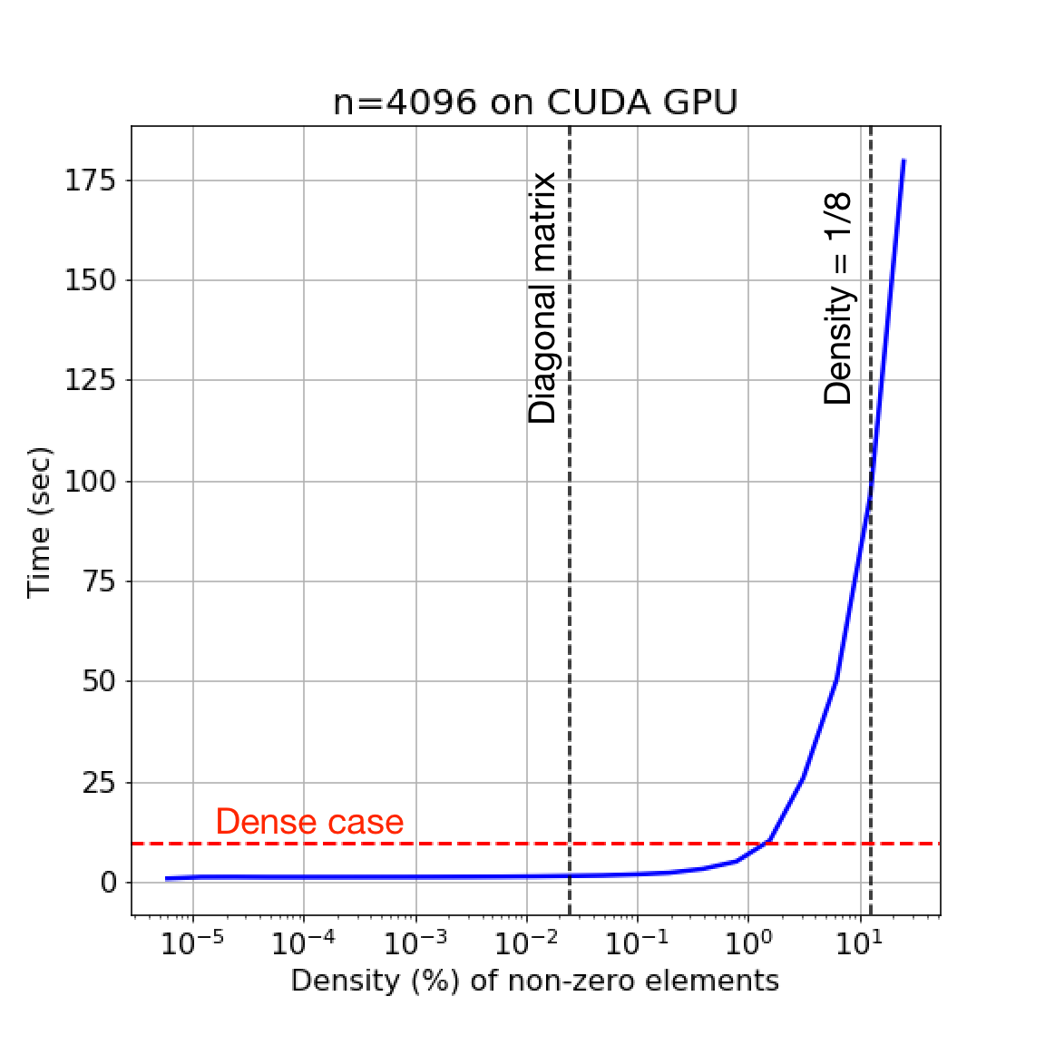 Sparse Matrices in Pytorch. In part 1, I analyzed the execution… by