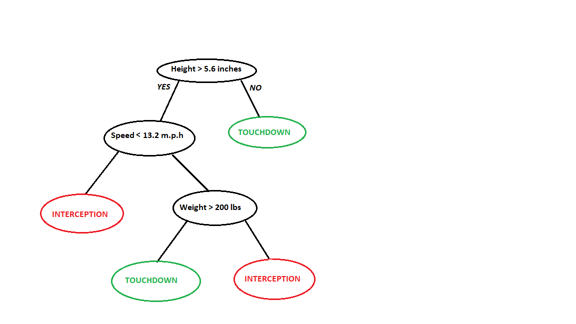 Decision Trees All You Need To Know About Decision By Ajay Yadav Towards Data Science