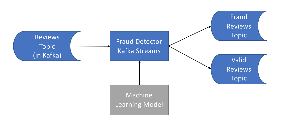 How To Use Apache Kafka To Transform A Batch Pipeline Into A Real
