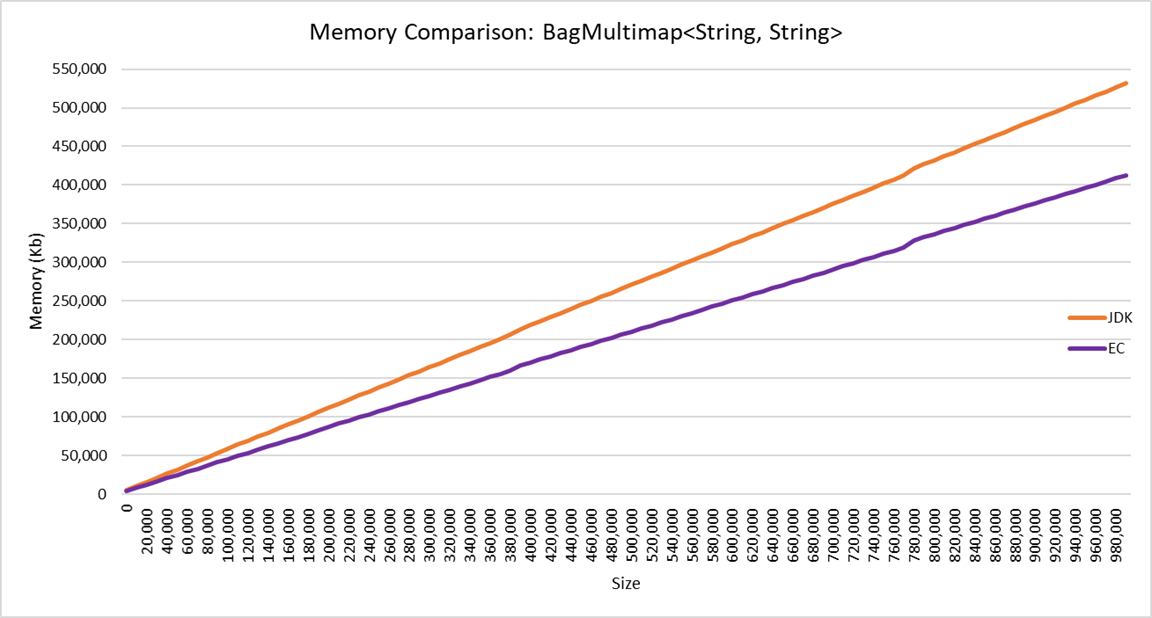 Multimap — How it works - Oracle Developers - Medium