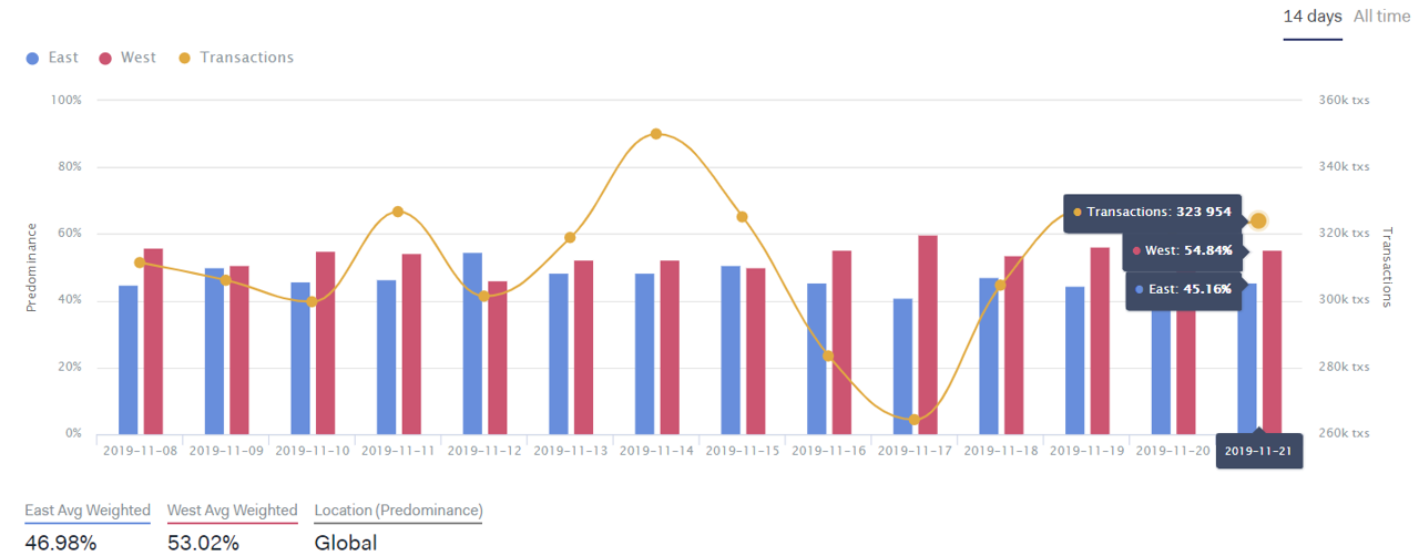 IntoTheBlock Bitcoin Trading Volume by Regions