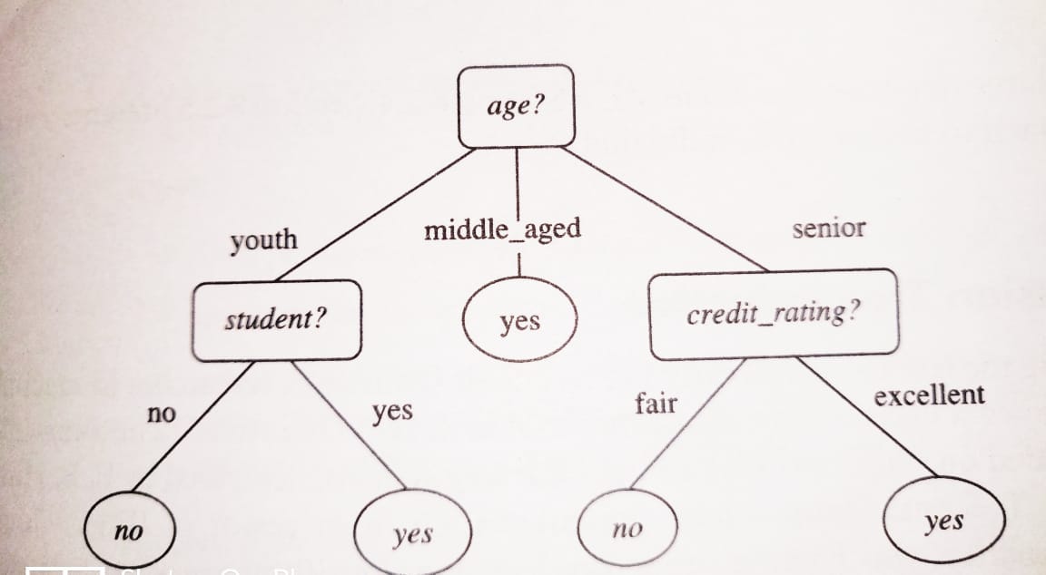 Decision Tree Classification _v1(Supervised-Learning) | by Pratyushnair ...