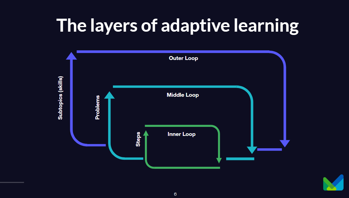 What is adaptive learning?. And how can it create personalized… | by ...