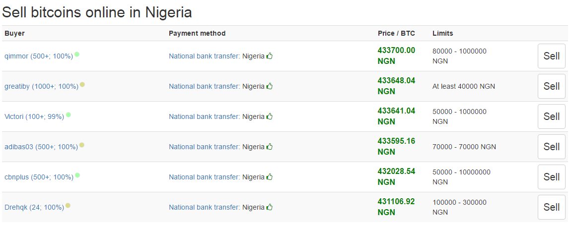 How Much Is 1 Bitcoin Black In Naira / Due To Recent Events Is Remitano P2p The Remedy For Nigerians To Buy Bitcoin In Nigeria Nairametrics / Quickly and easily calculate foreign exchange rates with this free currency converter.
