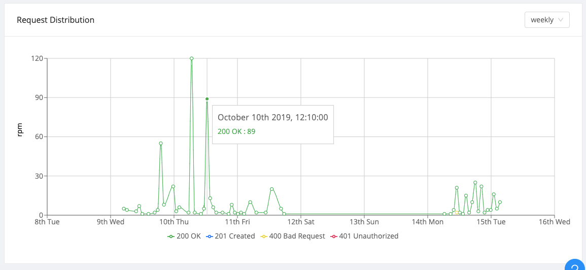 Request Distribution