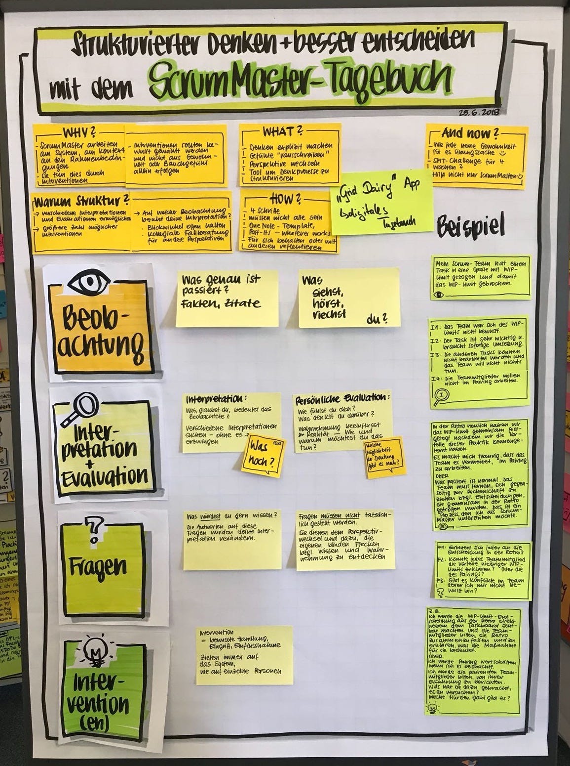 The Scrum Masters Diary A Powerful Tool To Derive Effective Interventions By Stefan Willuda Idealo Tech Blog Medium