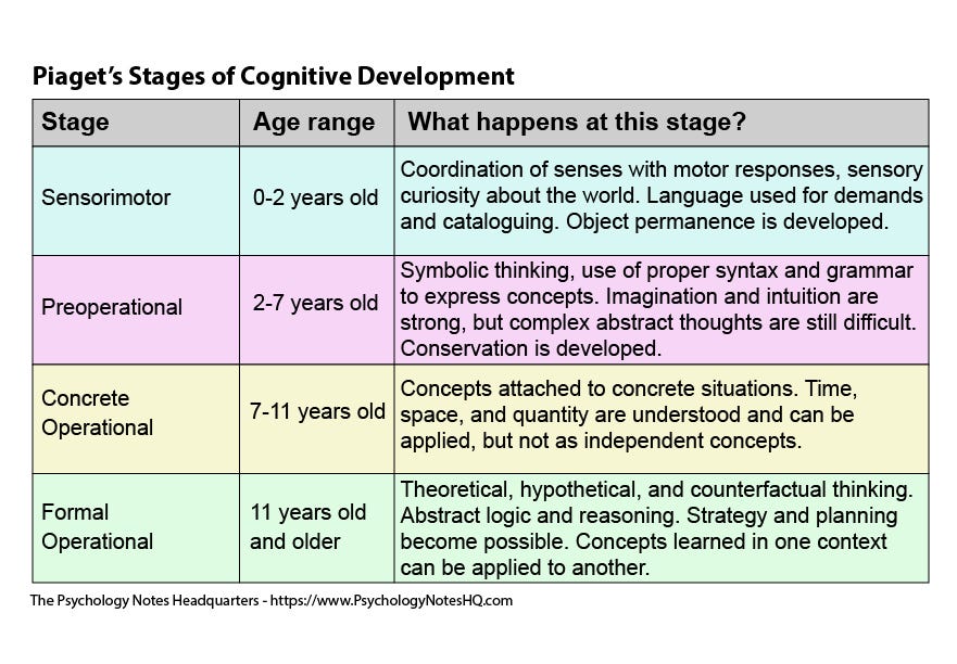piaget cognitive learning theory