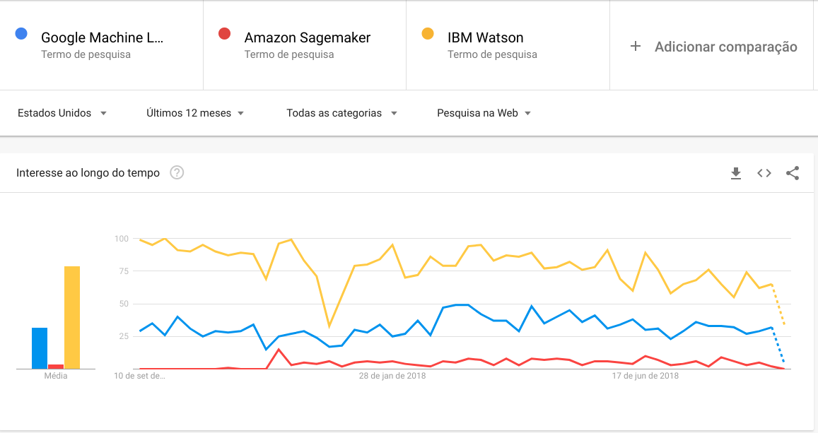 amazon sagemaker vs google ml