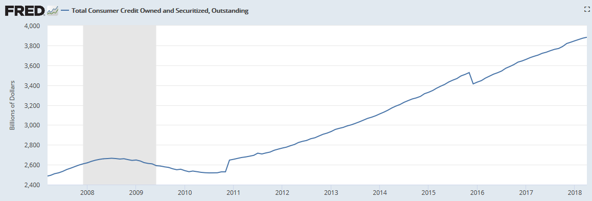 Credit Cycle Chart