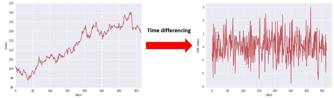 machine learning time series analysis
