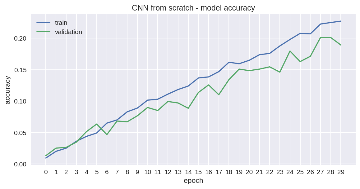 Dog breed classification using Deep Learning concepts | by Torben ...