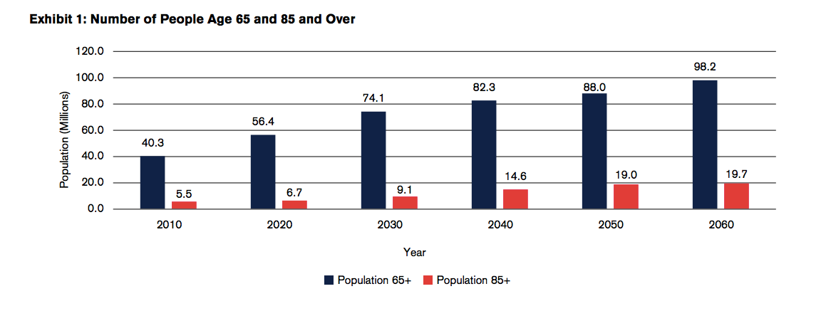 The U.S. Senior Housing Market Facing a Supply Shortage | by Stephanie ...