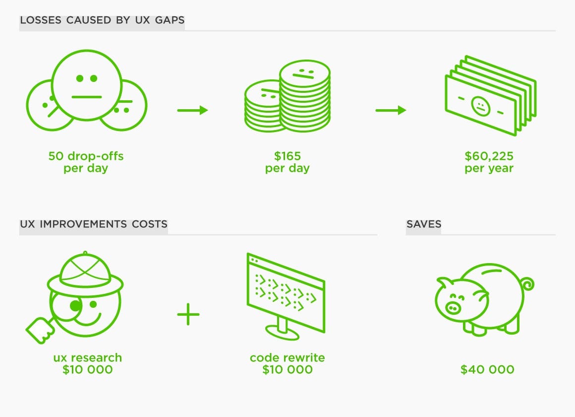 What Is A Purpose Of User Experience Research By Meat Agency Ux Planet