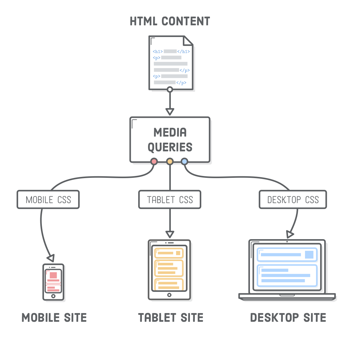 Responsive Layout Using Media Queries | By Anas Ansari | Medium