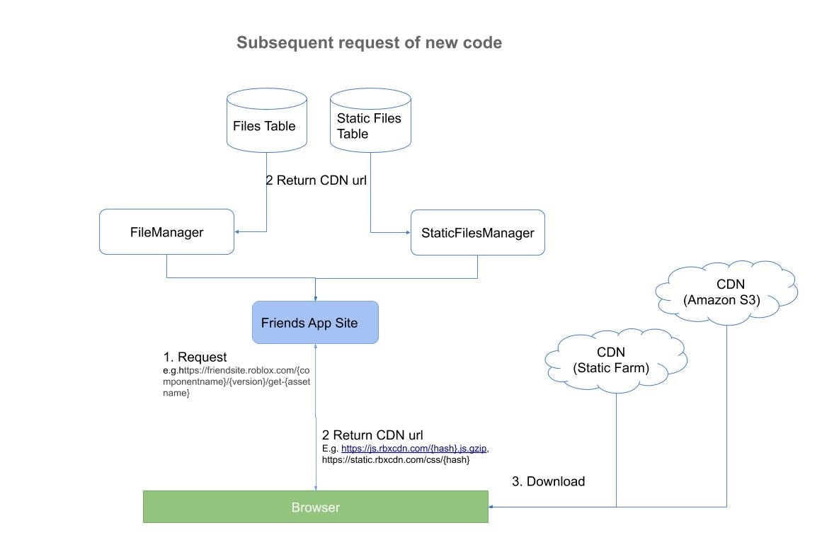 Revolutionizing Our Micro Frontend Build Pipeline By Ying Jiang Roblox Technology Blog Medium - roblox wait for assets to load