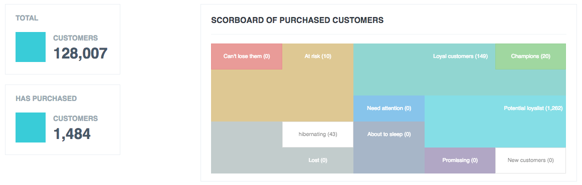 Customer Segmentation — RFM Analysis | by Tan Khuu | Medium
