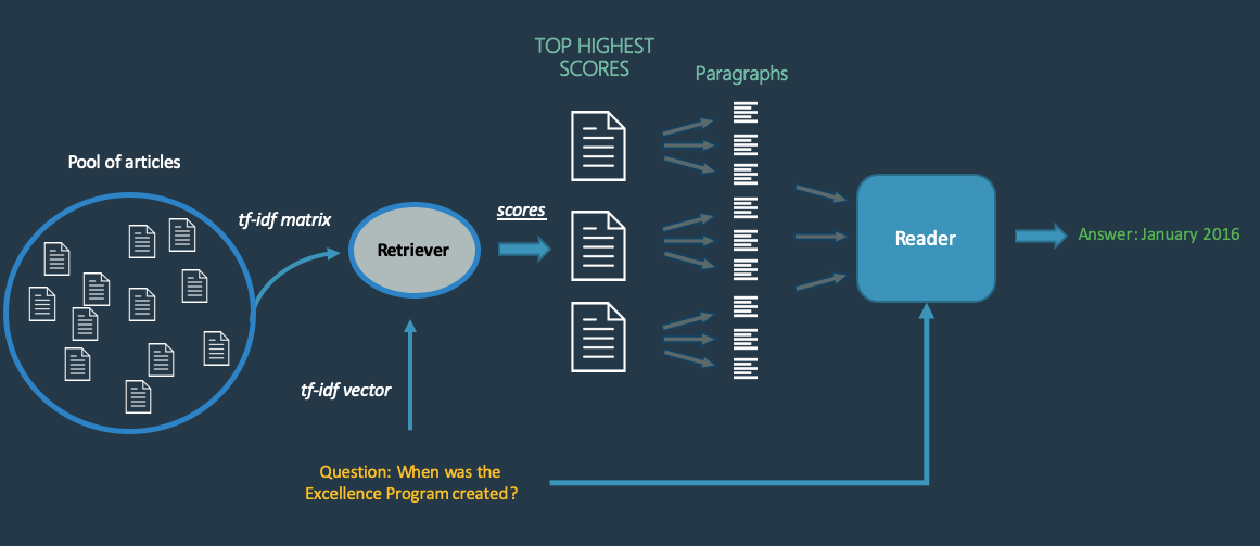 answering question python easily own system create mechanism pipeline