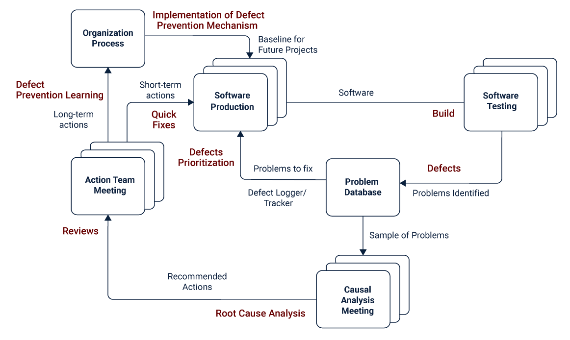 Code Review Process Flow Diagram