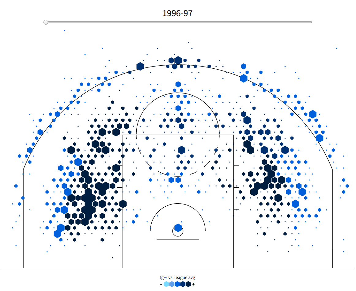 StatMuse NBA Tutorial 3 Musings