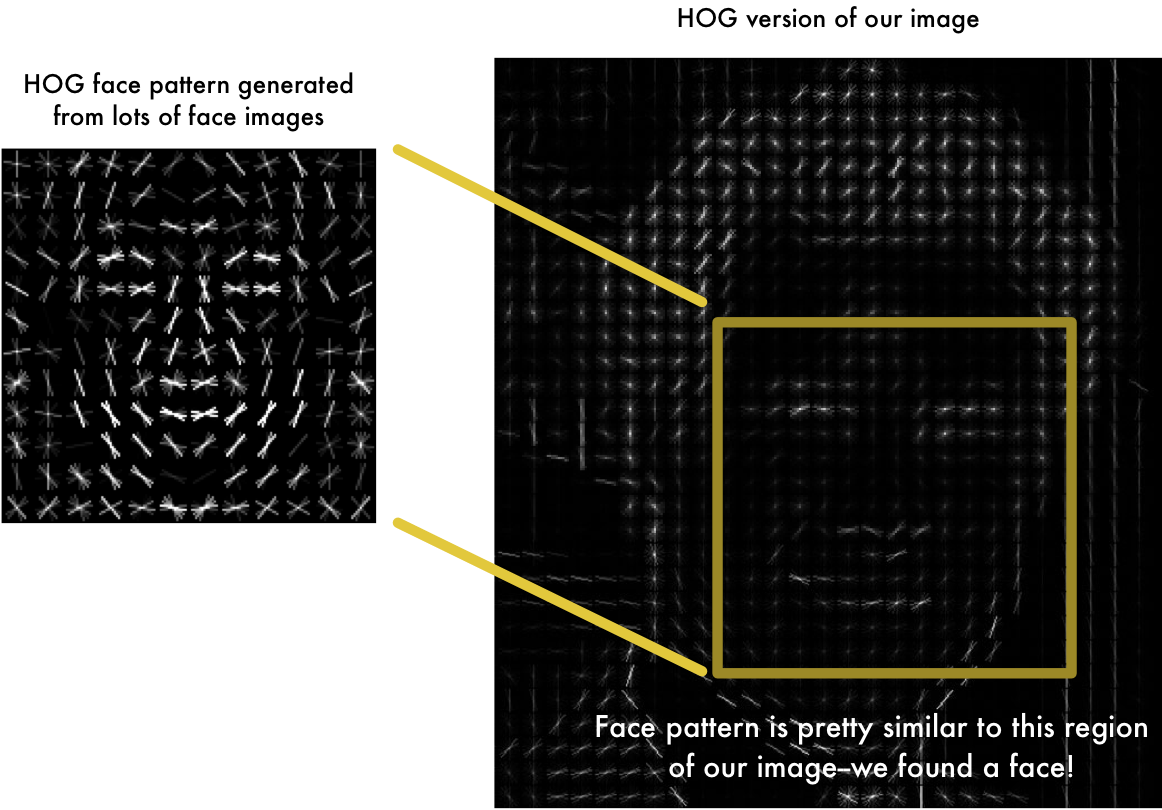 Machine Learning is Fun! Part 4 Modern Face Recognition with Deep