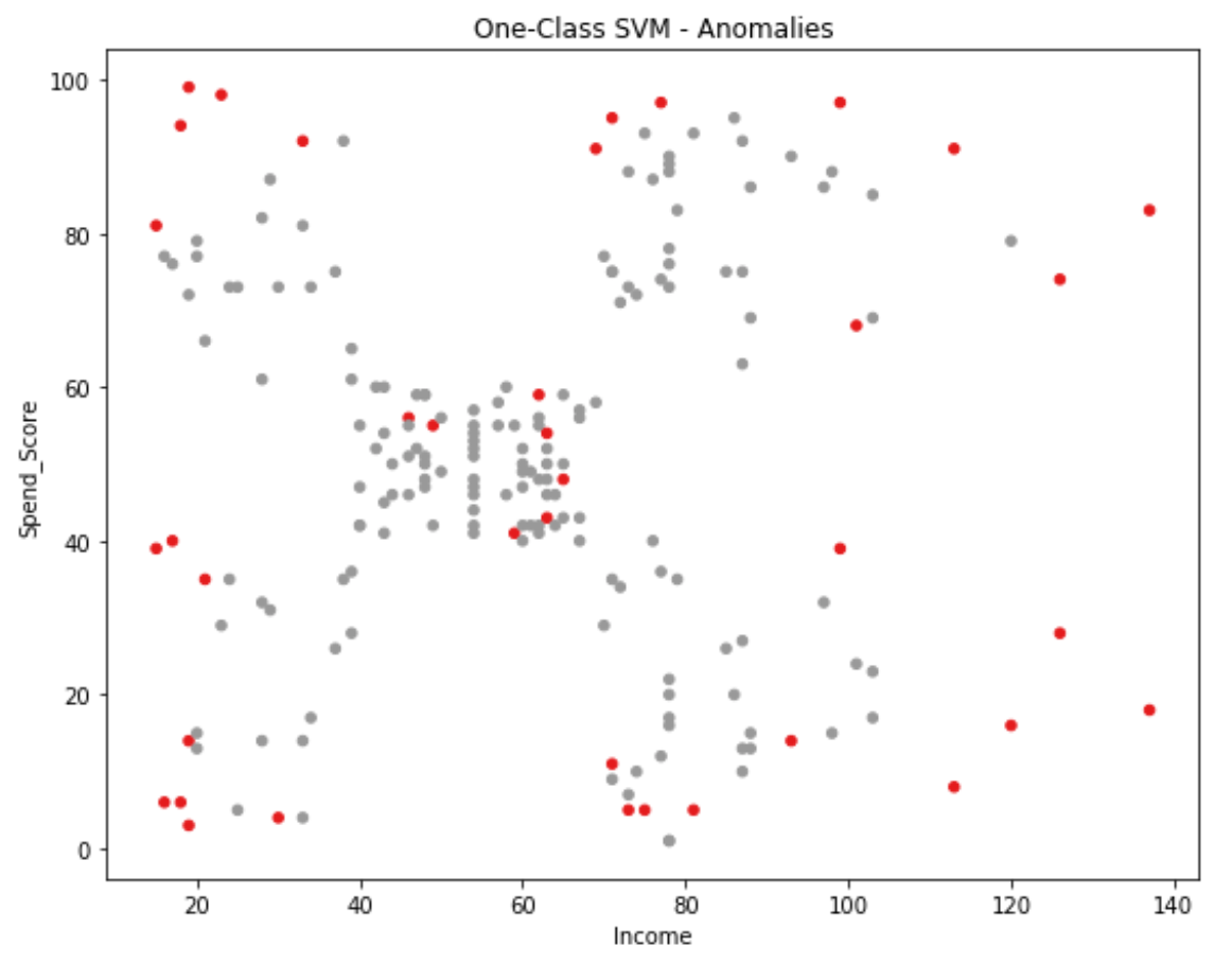 one class svm python