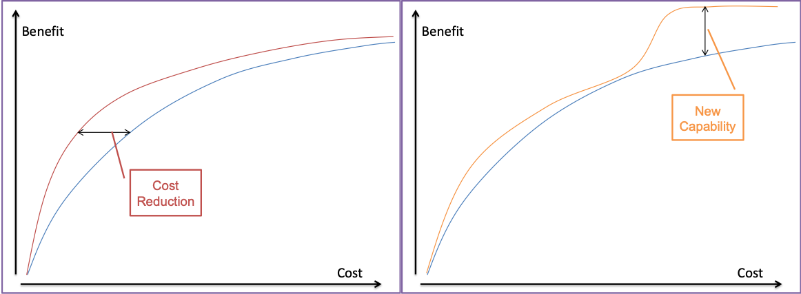 Cost/benefit curve after innovation