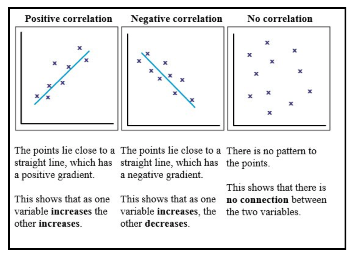 can you have correlation without causation