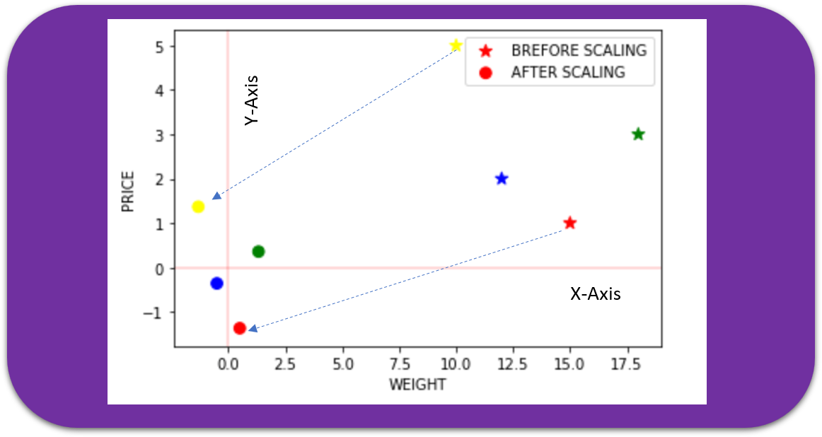All about Feature Scaling. Scale data for better performance of… | by ...